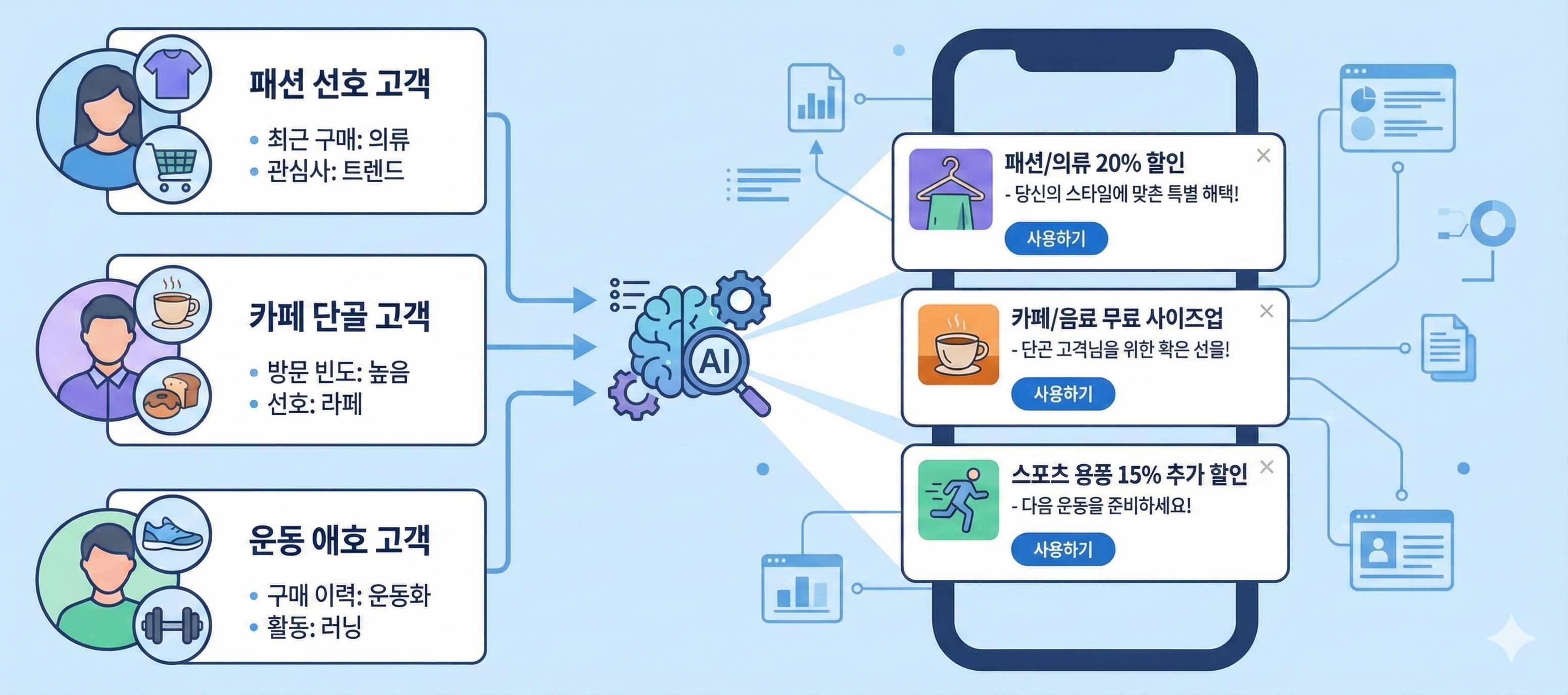 고객 데이터를 기반으로 AI가 맞춤형 할인 쿠폰을 제공하는 초개인화 마케팅 과정을 설명하는 인포그래픽