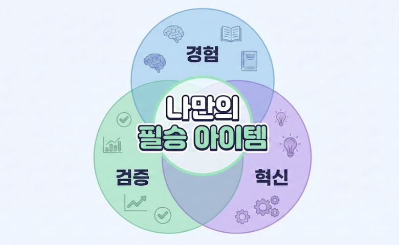 온라인 사업 아이템 선정 가이드: 경험과 시장 검증을 통한 나만의 필승 아이템 발굴법 인포그래픽