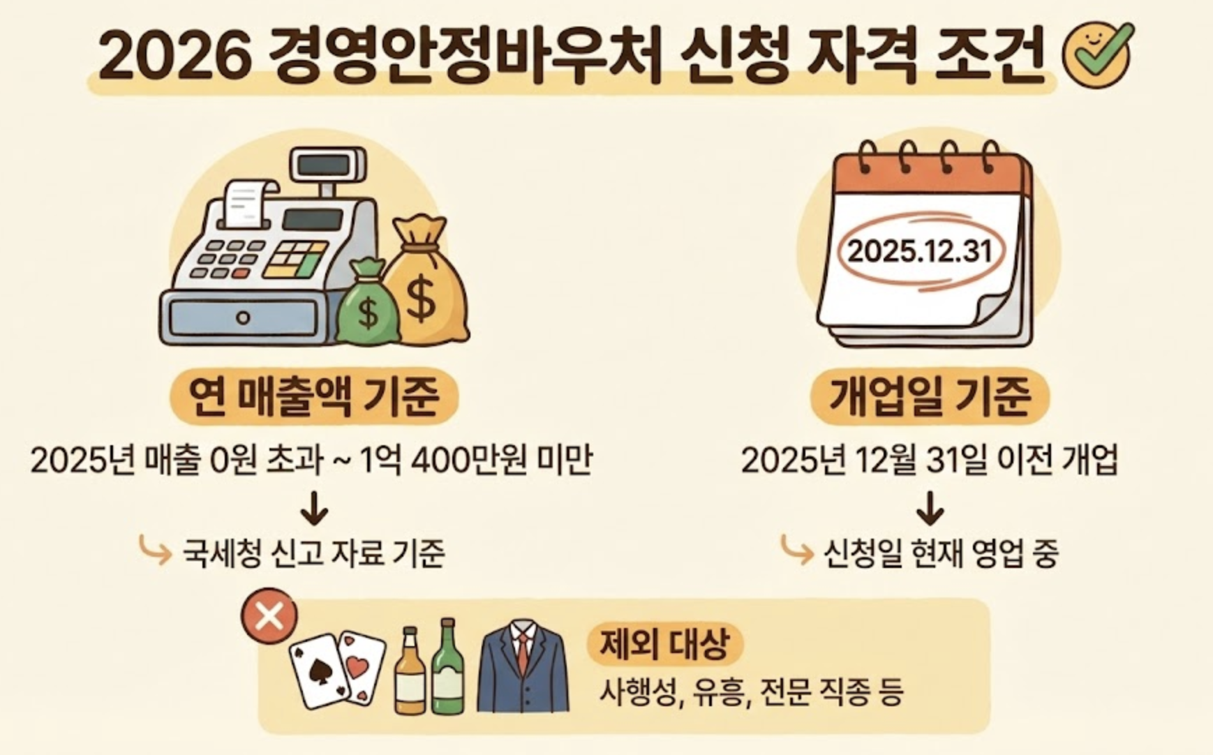 소상공인 경영안정바우처 신청 자격 조건 인포그래픽