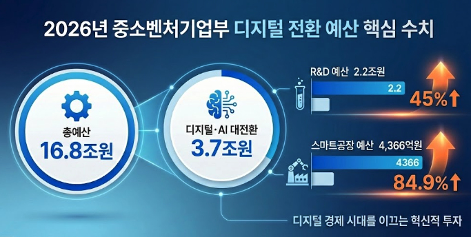 2026년 중소벤처기업부 디지털 전환 예산 현황 차트