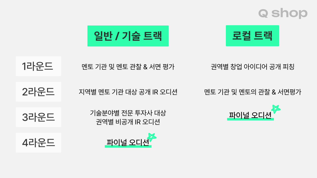 모두의 창업 일반/기술 트랙·로컬 트랙 라운드별 오디션 단계 비교