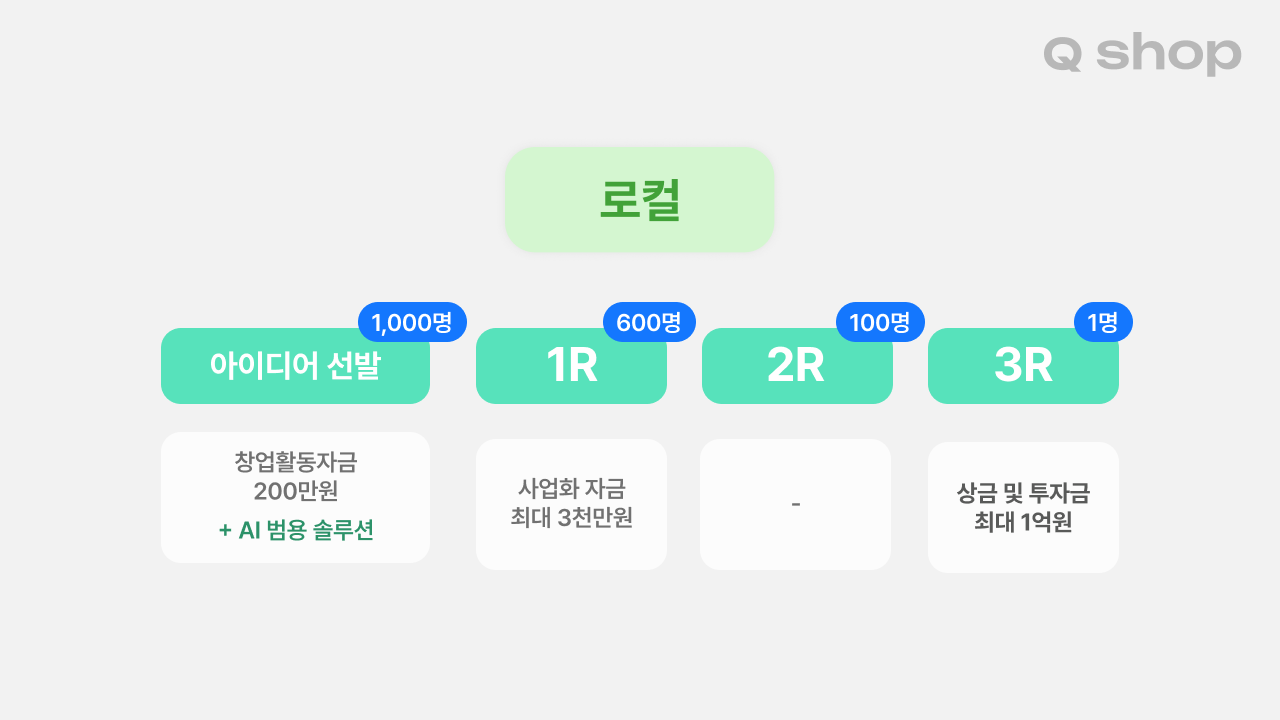 모두의 창업 로컬 분야 지원금 정리, 로컬 트랙 라운드별 지원금