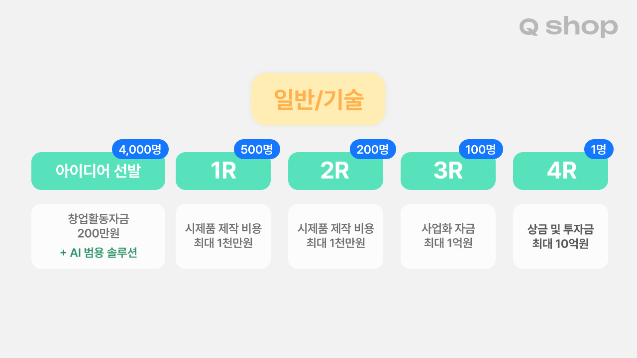 모두의 창업 일반 기술 분야 지원금 정리, 일반 기술 트랙 라운드별 지원금