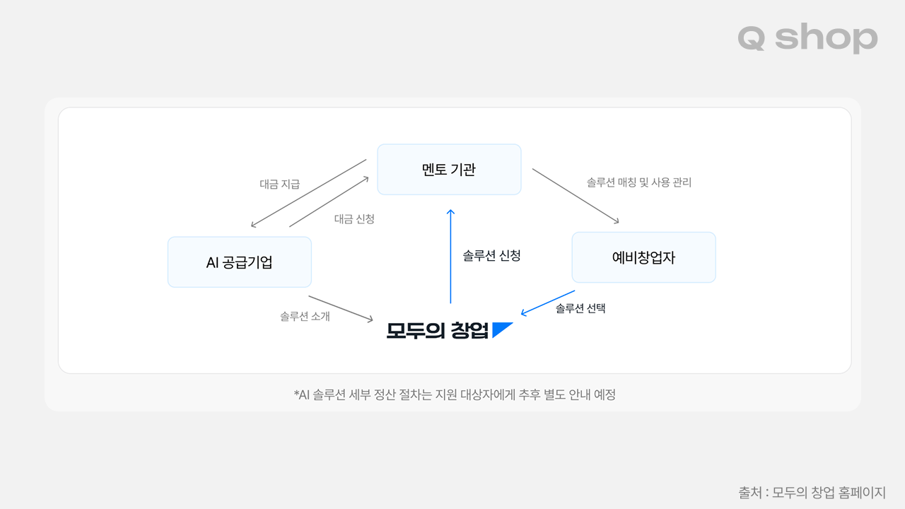 모두의창업 큐샵, 모두의창업 ai솔루션, 모두의창업 ai솔루션 신청 방법