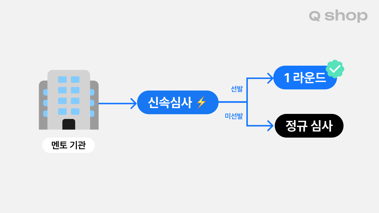 모두의 창업 2026년 신속 심사 방식