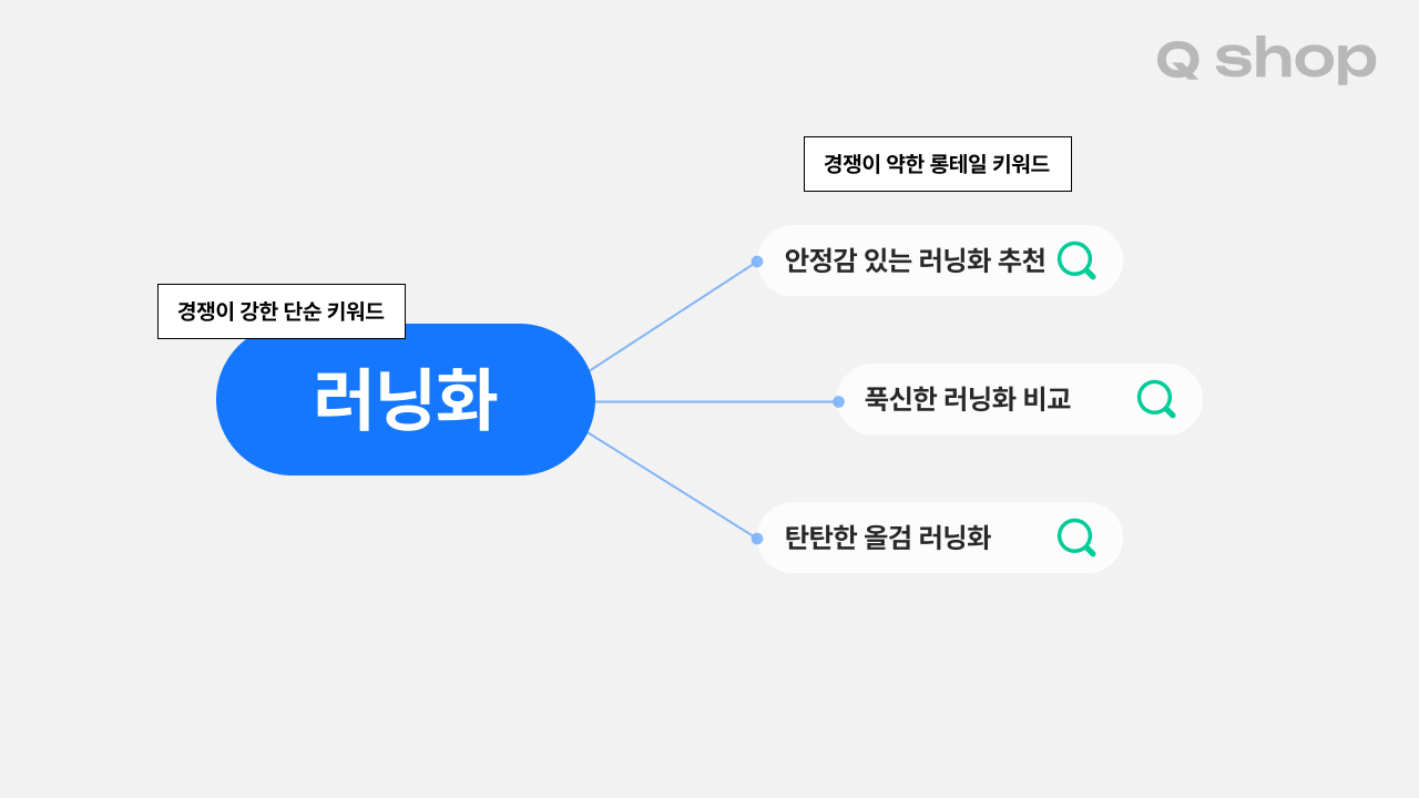 검색의도에 따라 달라지는 키워드 종류