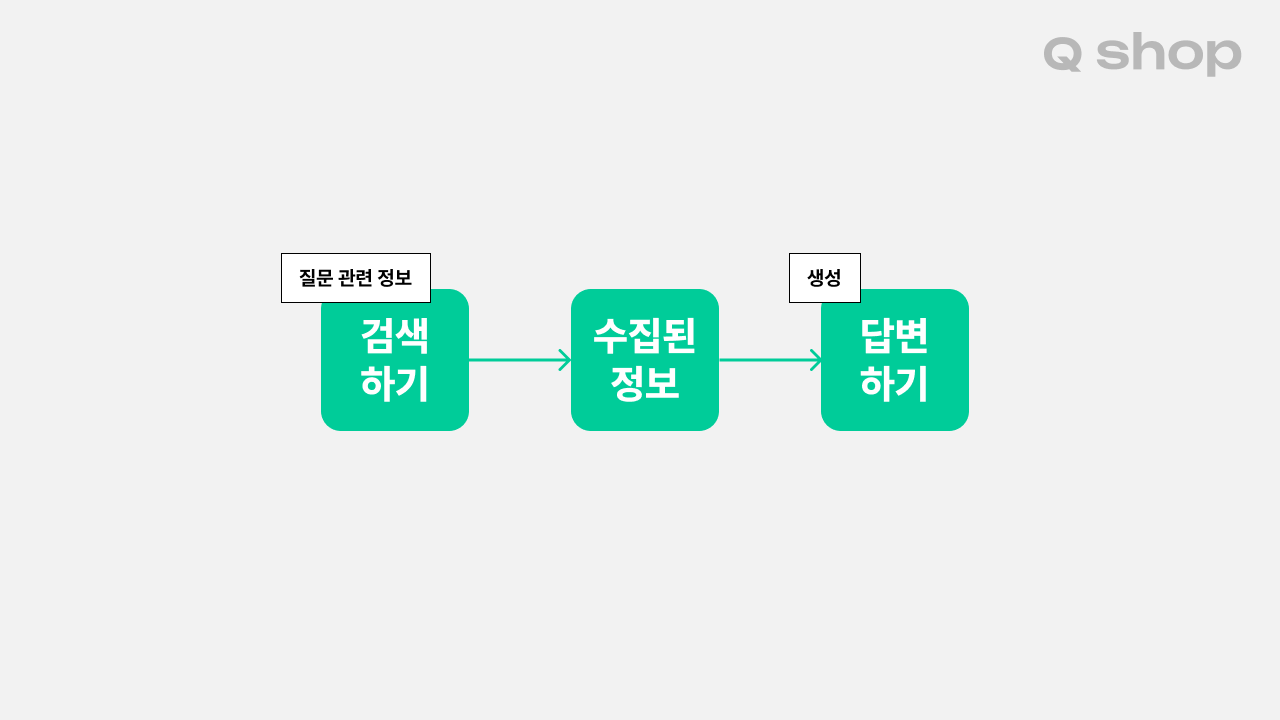 Rag 작동 플로우