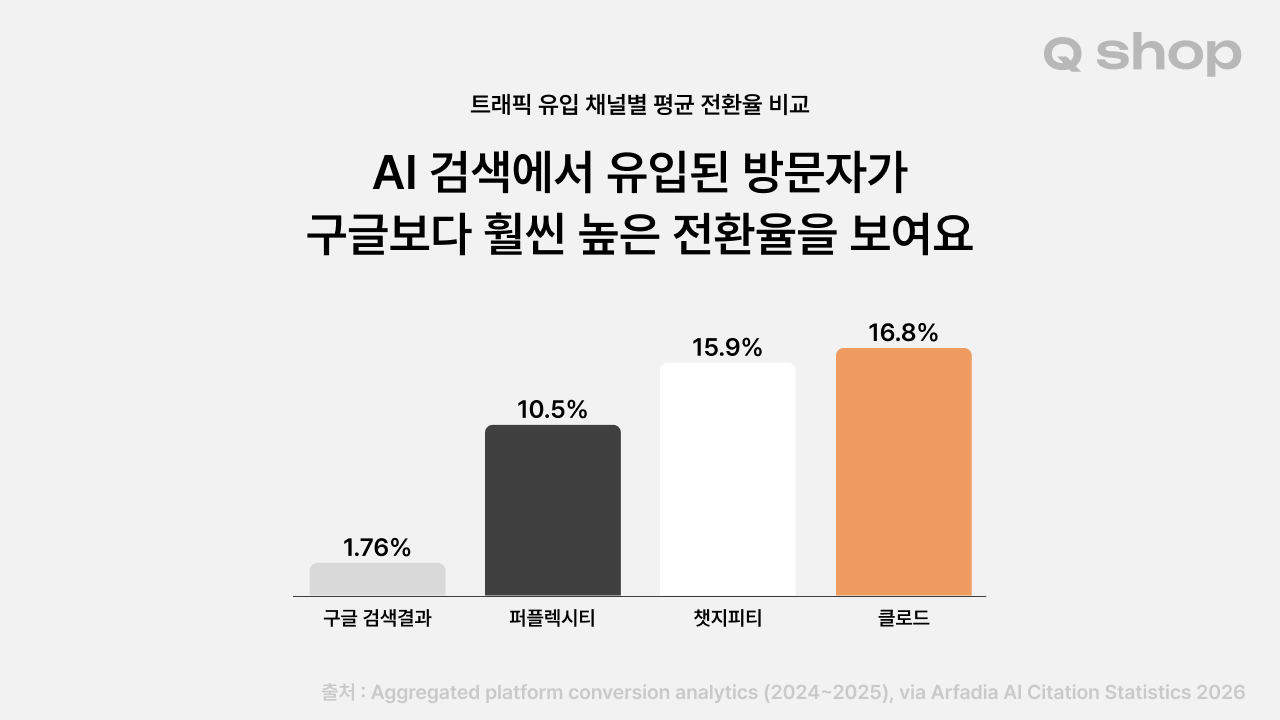트래픽 유입 채널별 평균 전환율 비교 : 10%대가 넘는 AI 검색 유입 방문자 평균 전환율