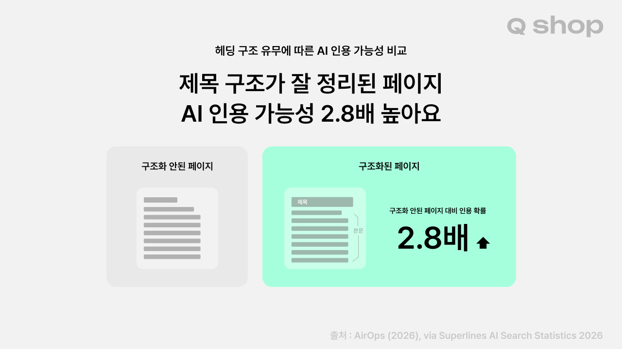 구조화된 페이지의 인용 확률은 안된 페이지 대비 2.8배가 높다는 연구 결과