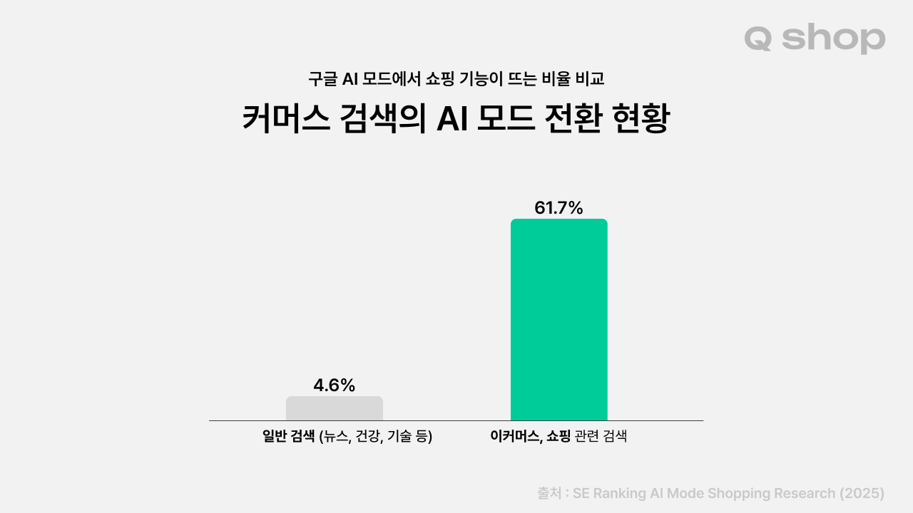 커머스 검색 ai 모드 전환 현황