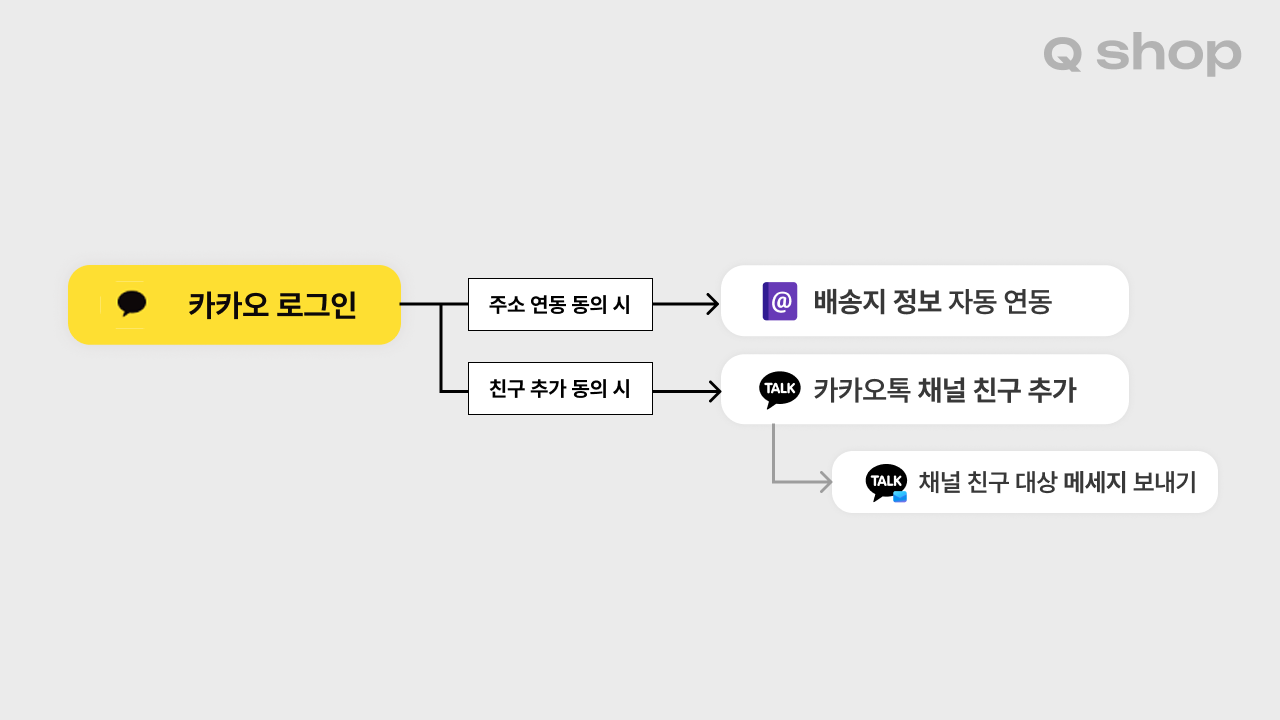 채널 친구 추가를 하면 채널 친구에게 정보성, 광고성 메세지를 보낼 수 있는 카카오 계정 연동.
