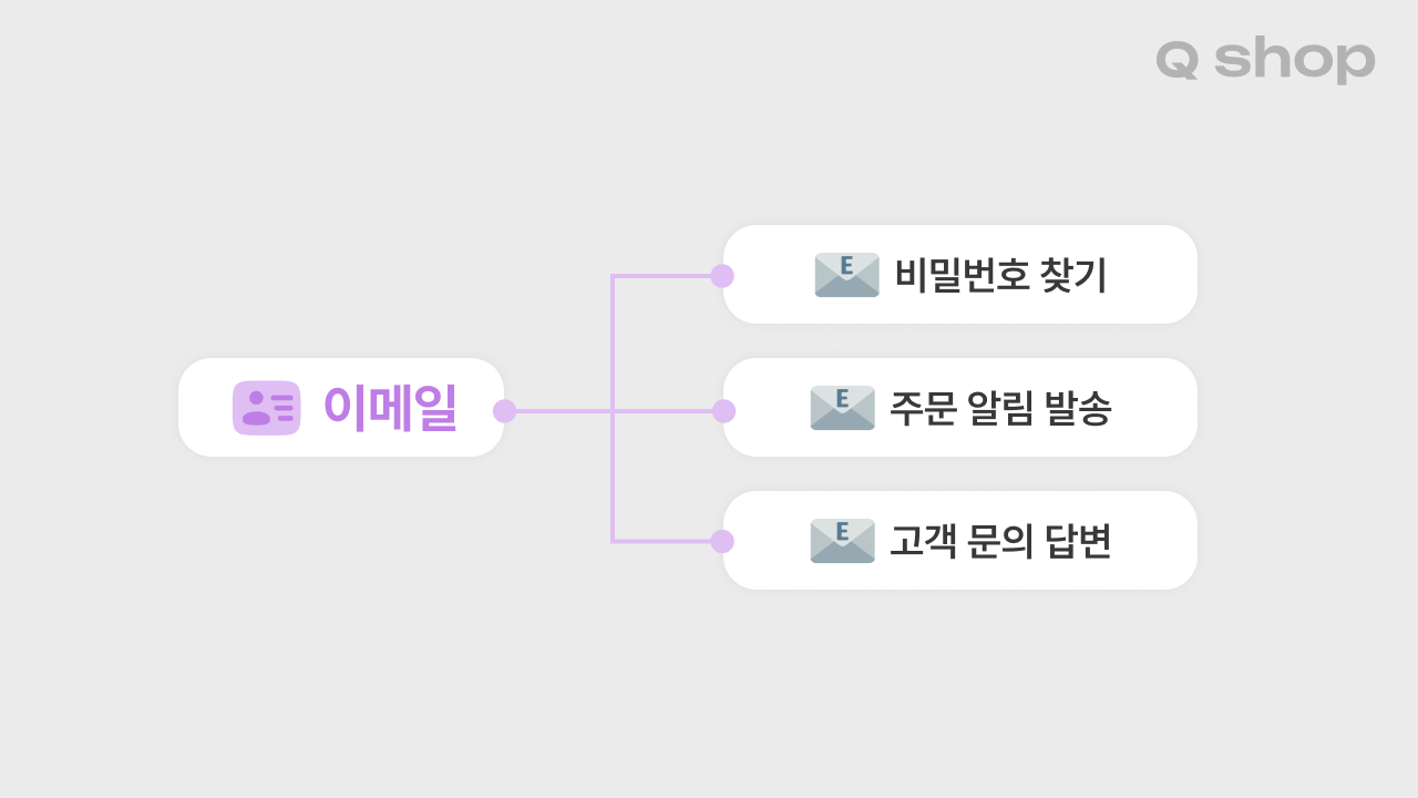 이메일 하나로 처리할 수 있는 회원 관리 업무