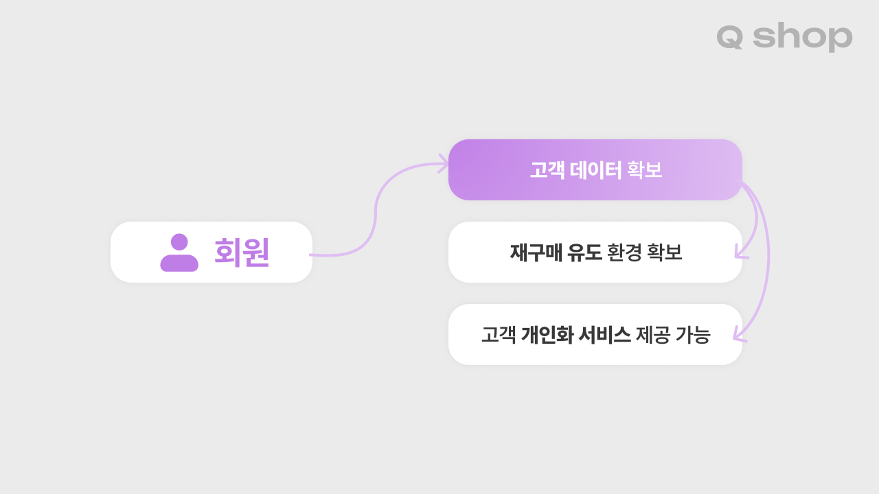 회원 기능으로 인해 홈페이지에서 가능해지는 것
