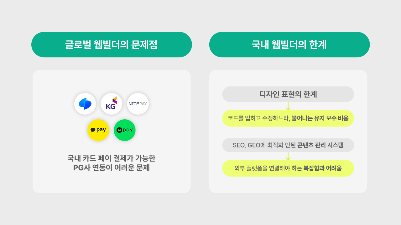 기존 글로벌 웹빌더와 국내 웹빌더가 가지고 있던 문제점과 한계