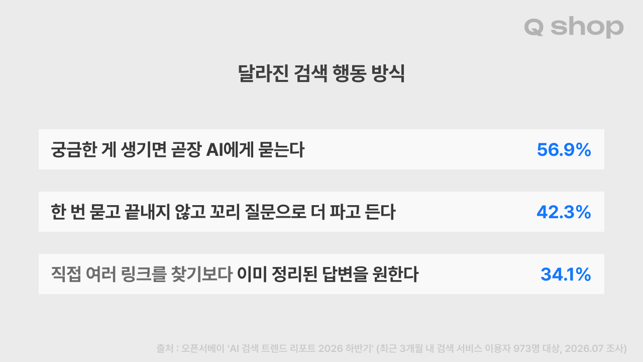 달라진 검색 행동 방식. 궁금한 게 생기면 곧장 AI에게 묻는다 56.9%, 한 번 묻고 끝내지 않고 꼬리 질문으로 더 파고든다 42.3%, 직접 여러 링크를 찾기보다 이미 정리된 답변을 원한다 34.1%. 출처: 오픈서베이 AI 검색 트렌드 리포트 2026 하반기