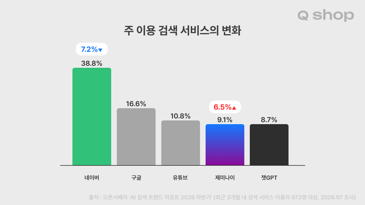 주 이용 검색 서비스의 변화. 네이버 38.8%로 반년 새 7.2%p 하락, 구글 16.6%, 유튜브 10.8%, 제미나이 9.1%로 6.5%p 상승, 챗GPT 8.7%. 출처: 오픈서베이 AI 검색 트렌드 리포트 2026 하반기