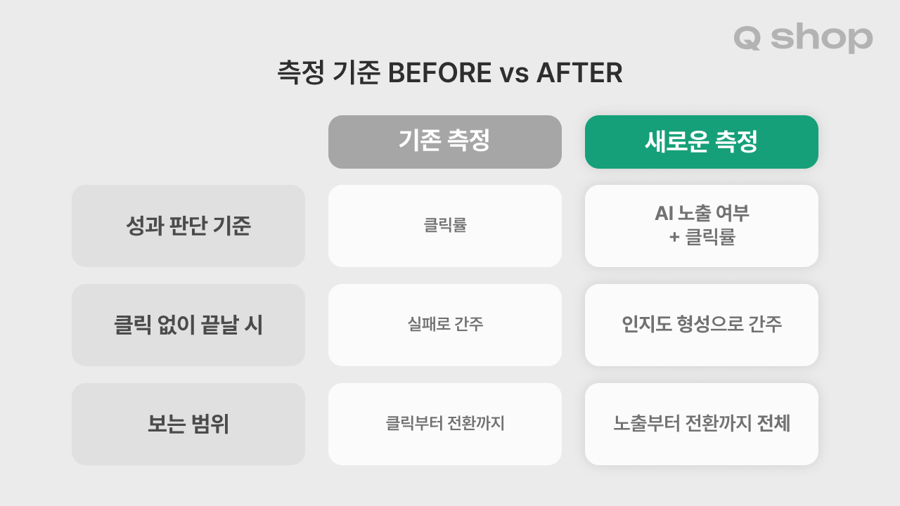 측정 기준 변화 비교표. 성과 판단 기준은 기존 클릭률에서 AI 노출 여부와 클릭률로, 클릭 없이 끝날 시 기존엔 실패로 간주했지만 이제는 인지도 형성으로 간주, 보는 범위는 기존 클릭부터 전환까지에서 노출부터 전환까지 전체로 확장됨