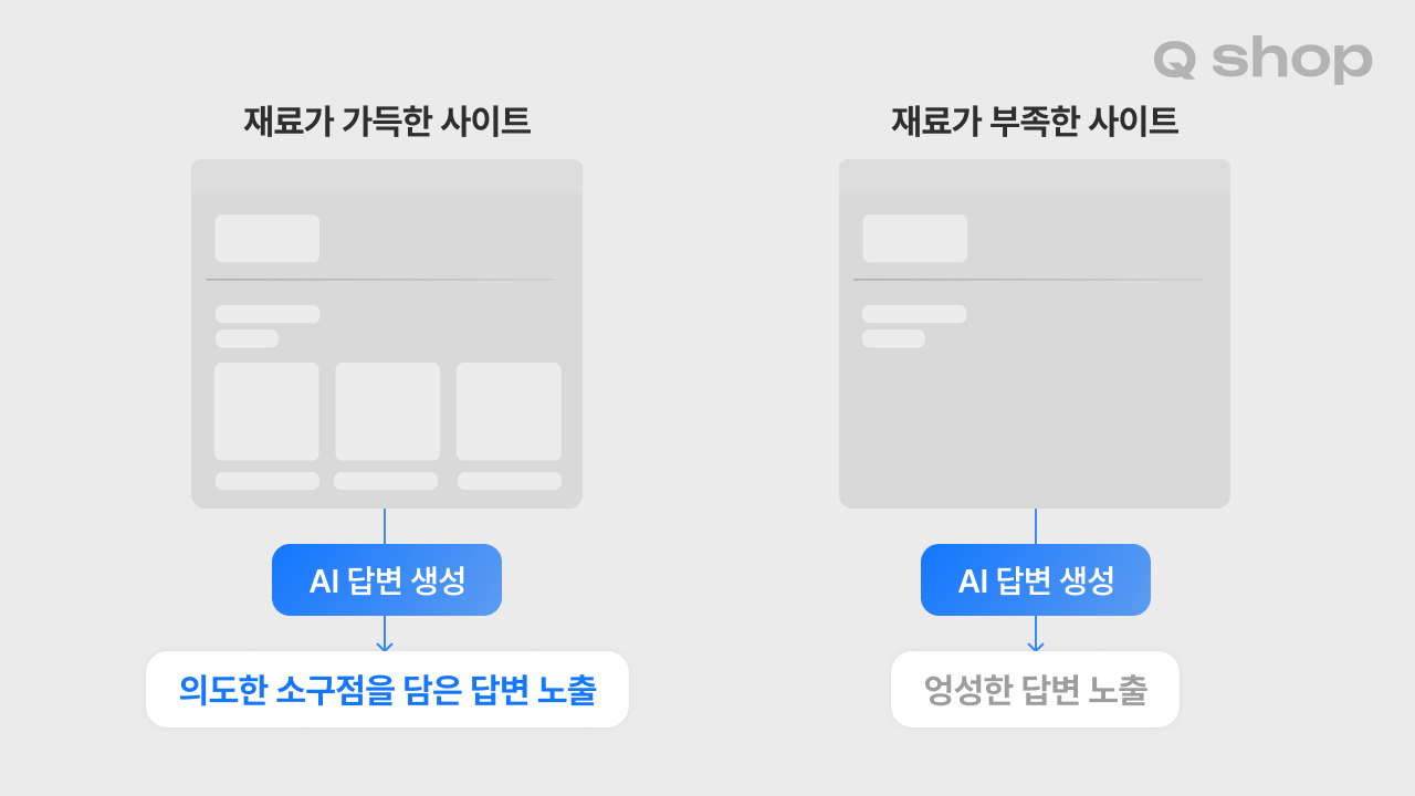 재료가 가득한 사이트와 부족한 사이트 비교. 재료가 가득한 사이트는 AI 답변 생성을 거쳐 의도한 소구점을 담은 답변이 노출되고, 재료가 부족한 사이트는 같은 AI 답변 생성을 거쳐도 엉성한 답변만 노출됨