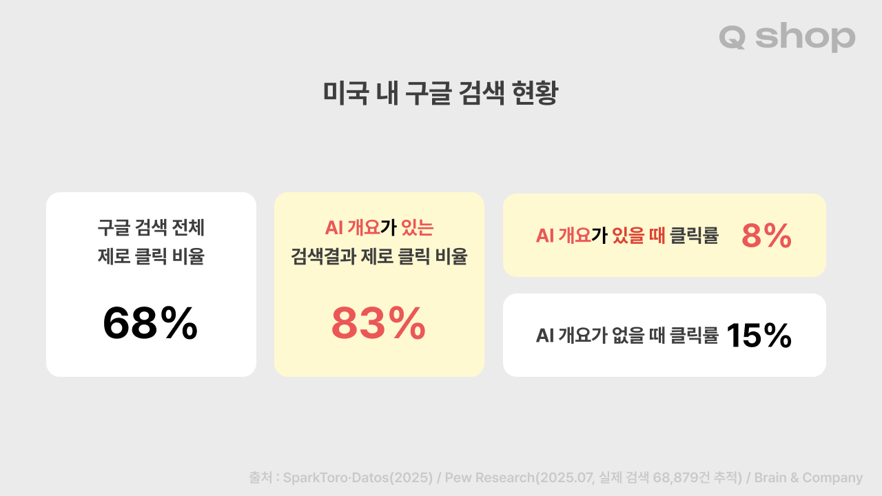 미국 내 구글 검색 현황. 구글 검색 전체 제로클릭 비율 68%, AI 개요가 있는 검색결과 제로클릭 비율 83%, AI 개요가 있을 때 클릭률 8%, AI 개요가 없을 때 클릭률 15%. 출처: SparkToro·Datos(2025), Pew Research(2025.07, 실제 검색 68,879건 추적), Bain & Company