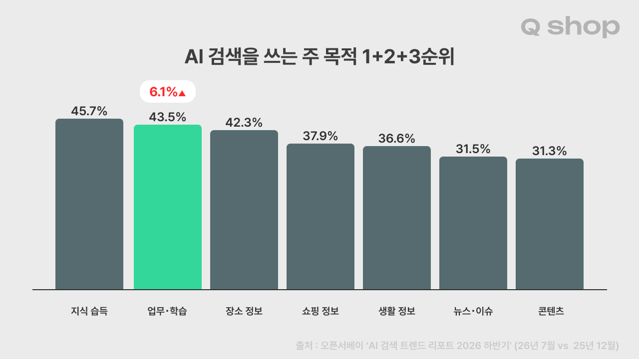 AI 검색을 쓰는 주 목적 1+2+3순위. 지식 습득 45.7%, 업무·학습 43.5%로 반년 새 6.1%p 상승해 가장 큰 증가폭, 장소 정보 42.3%, 쇼핑 정보 37.9%, 생활 정보 36.6%, 뉴스·이슈 31.5%, 콘텐츠 31.3%. 출처: 오픈서베이 AI 검색 트렌드 리포트 2026 하반기