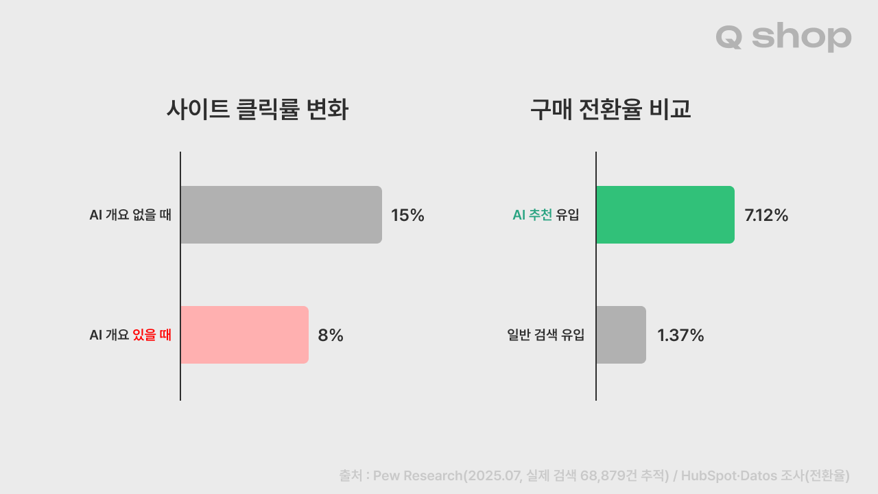 사이트 클릭률 변화와 구매 전환율 비교. AI 개요가 없을 때 클릭률 15%, 있을 때 8%로 하락. 반면 AI 추천을 거쳐 유입된 방문자의 구매 전환율은 7.12%로, 일반 검색 유입 1.37%보다 훨씬 높음. 출처: Pew Research(2025.07, 실제 검색 68,879건 추적), HubSpot·Datos 조사(전환율)