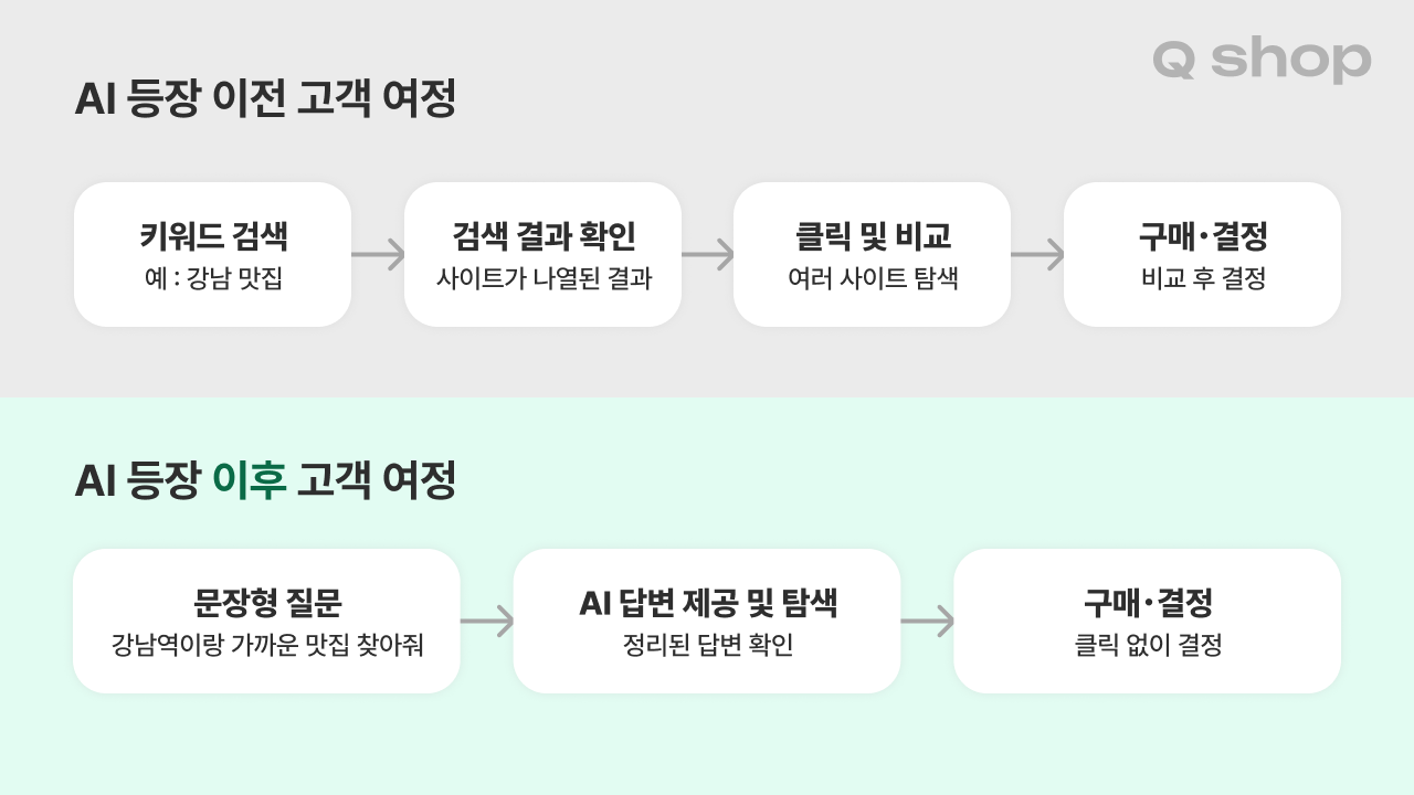 AI 등장 이전과 이후의 고객 여정 비교. 이전 여정은 키워드 검색, 검색 결과 확인, 클릭 및 비교, 구매·결정까지 4단계를 거친다. 이후 여정은 문장형 질문, AI 답변 제공 및 탐색, 구매·결정까지 3단계로 압축되며 클릭 없이 결정된다.