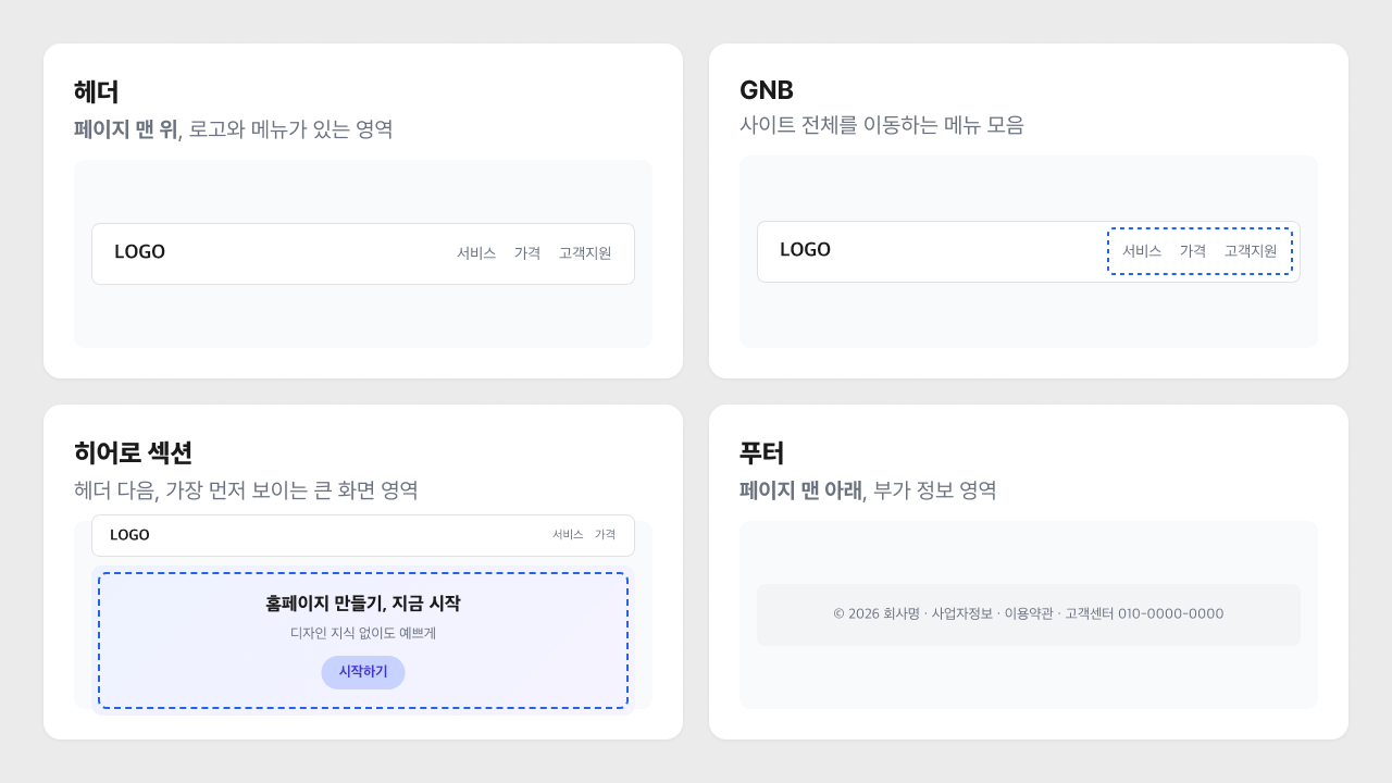 페이지 뼈대 예시: 헤더, GNB, 히어로 섹션, 푸터 4개 요소를 2×2로 배치한 예시. 헤더(로고+메뉴 바), GNB(메뉴 버튼들), 히어로 섹션(헤더 포함, 제목·설명·버튼이 있는 첫 화면), 푸터(사업자정보 등 하단 텍스트)가 각각 카드 형태로 나뉘어 보여짐