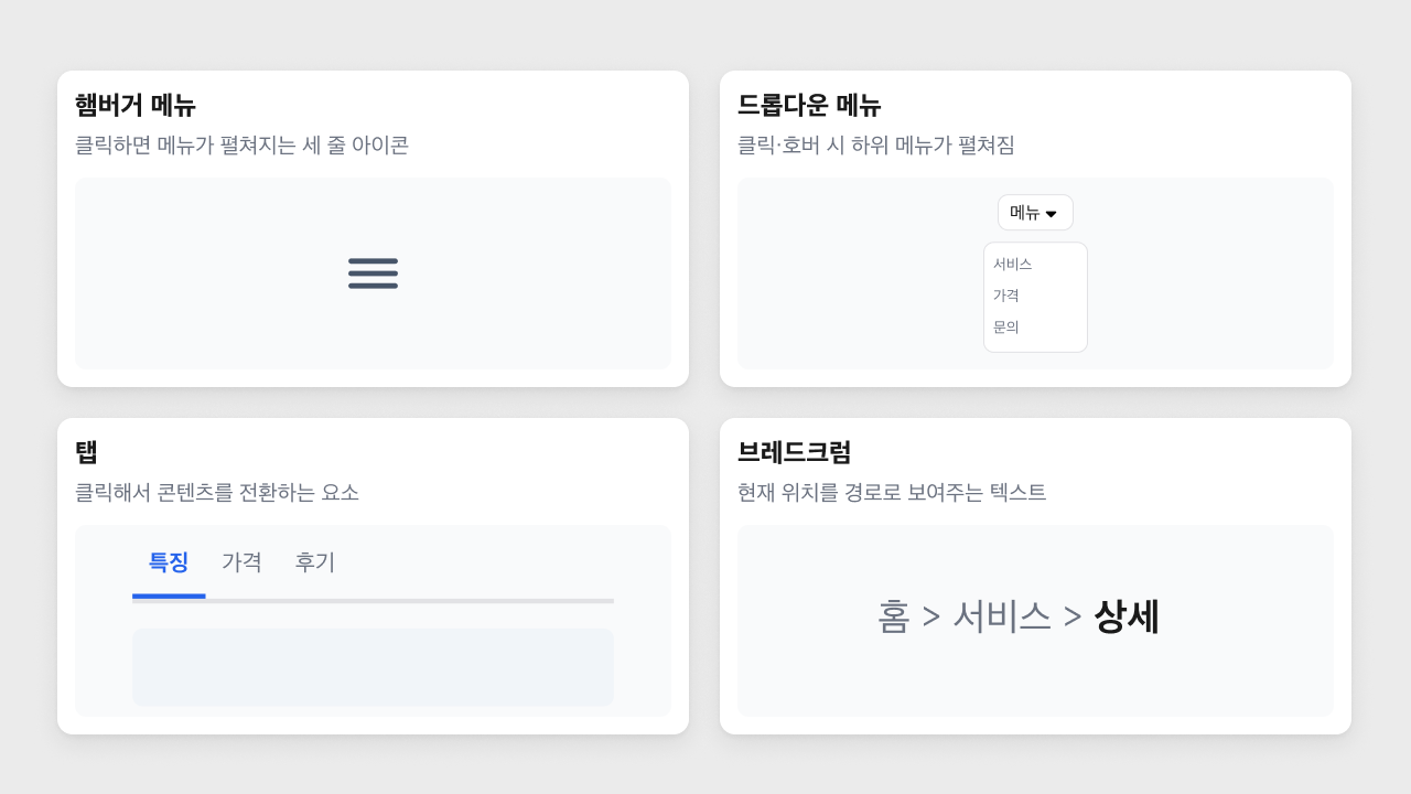 햄버거 메뉴, 드롭다운 메뉴, 탭, 브레드크럼 4가지 요소를 카드 형태로 보여주는 예시. 햄버거 메뉴는 세 줄 아이콘, 드롭다운 메뉴는 클릭 시 하위 메뉴가 펼쳐지는 모습, 탭은 상단 탭 전환 UI, 브레드크럼은 "홈 > 서비스 > 상세" 경로 텍스트로 표현됨