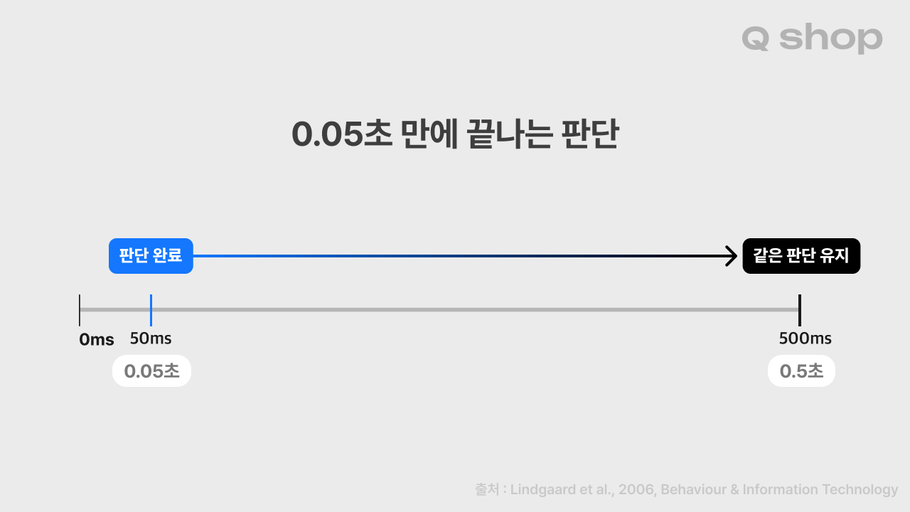 홈페이지 목업 세 개를 나란히 배치한 타임라인. 0ms는 흐릿하게 로딩 중인 상태, 50ms는 살짝 흐릿하지만 매력도 판단이 완료됐다는 체크 표시, 500ms는 선명하지만 같은 판단이 유지된다는 것을 보여줌