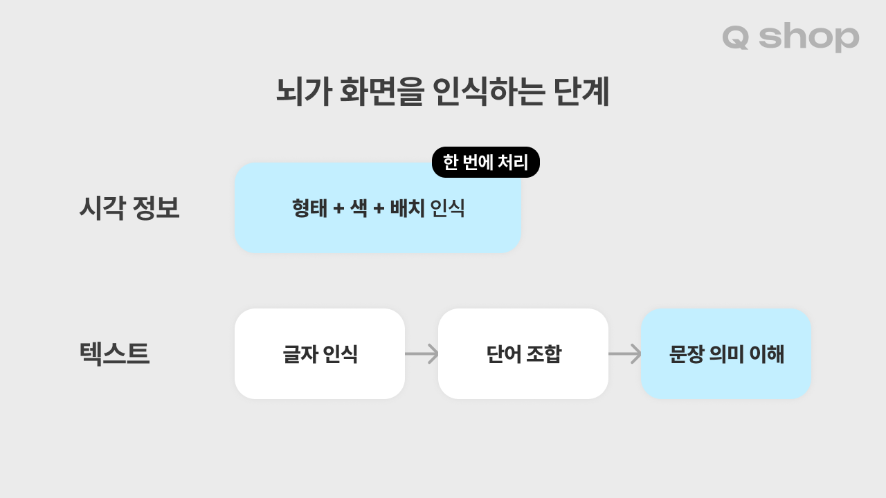 시각 정보와 텍스트의 인지 처리 단계를 비교한 다이어그램. 시각 정보는 "형태·색·배치 인식" 한 단계로 즉시 처리되고, 텍스트는 "글자 인식 → 단어 조합 → 문장 의미 이해" 세 단계를 거쳐야 함을 화살표로 표현