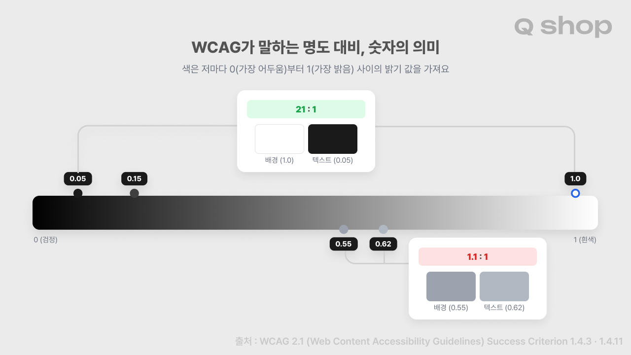 검정(0)부터 흰색(1)까지 이어진 밝기 눈금자 위에 다섯 개 색의 밝기 값을 점으로 표시한 예시. 회색끼리(0.55, 0.62)는 눈금 위에서 가까이 붙어 있어 대비가 낮고, 검정-흰색(0.05, 1.0)은 멀리 떨어져 있어 대비가 높음. 하단에는 실제 색상 팔레트 두 세트와 그 대비 비율(1.1:1, 21:1) 결과가 함께 표시됨