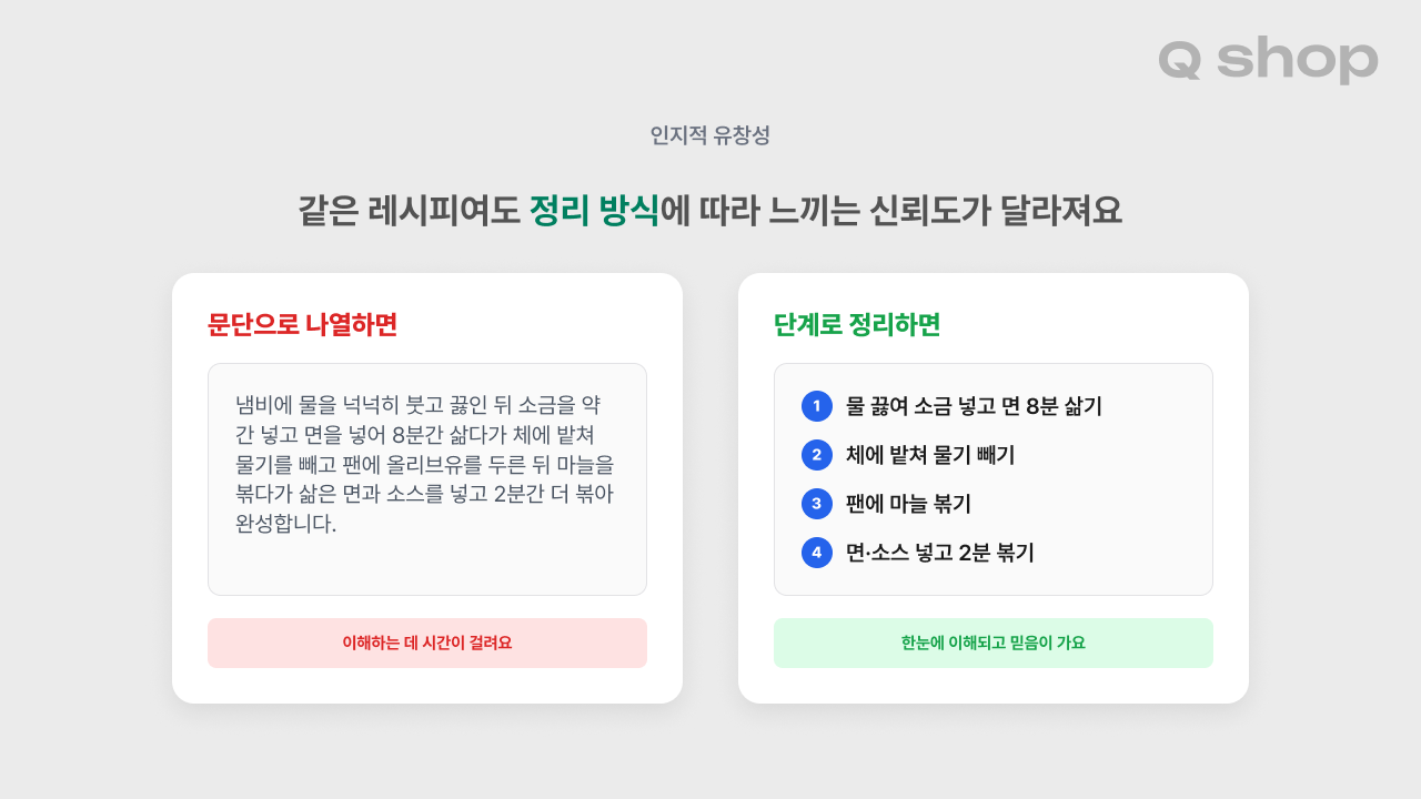 같은 레시피를 두 가지 방식으로 정리한 예시. 왼쪽은 재료·과정이 한 문단에 빽빽하게 나열된 형태로 "이해하는 데 시간이 걸려요"라는 평가가 붙어 있고, 오른쪽은 번호가 매겨진 4단계로 정리된 형태로 "한눈에 이해되고 믿음이 가요"라는 평가가 붙어 있음. 하단에는 인지적 유창성(Cognitive Fluency) 개념 설명이 있음