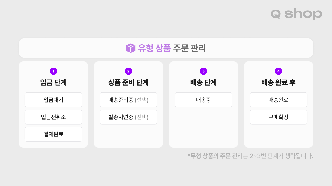 큐샵 유형상품 주문 관리 4단계를 보여주는 다이어그램. 1단계 입금 단계(입금대기, 입금전취소, 결제완료), 2단계 상품 준비 단계(배송준비중, 발송지연중, 둘 다 선택사항), 3단계 배송 단계(배송중), 4단계 배송 완료 후(배송완료, 구매확정) 순서로 구성되며, 하단에 무형상품은 2~3번 단계가 생략된다는 안내가 있음