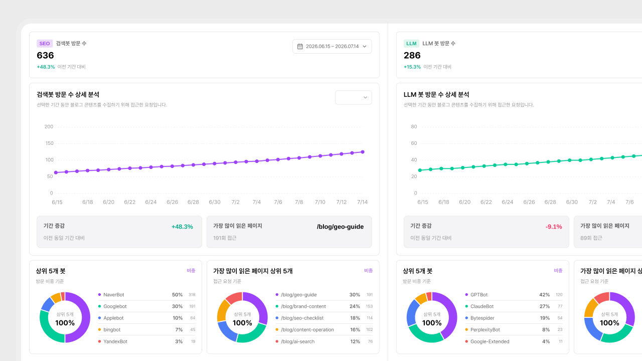 검색봇뿐만 아니라 LLM봇의 크롤링 여부를 바로 확인할 수 있는 그래프가 있는 큐샵 블로그 대시보드