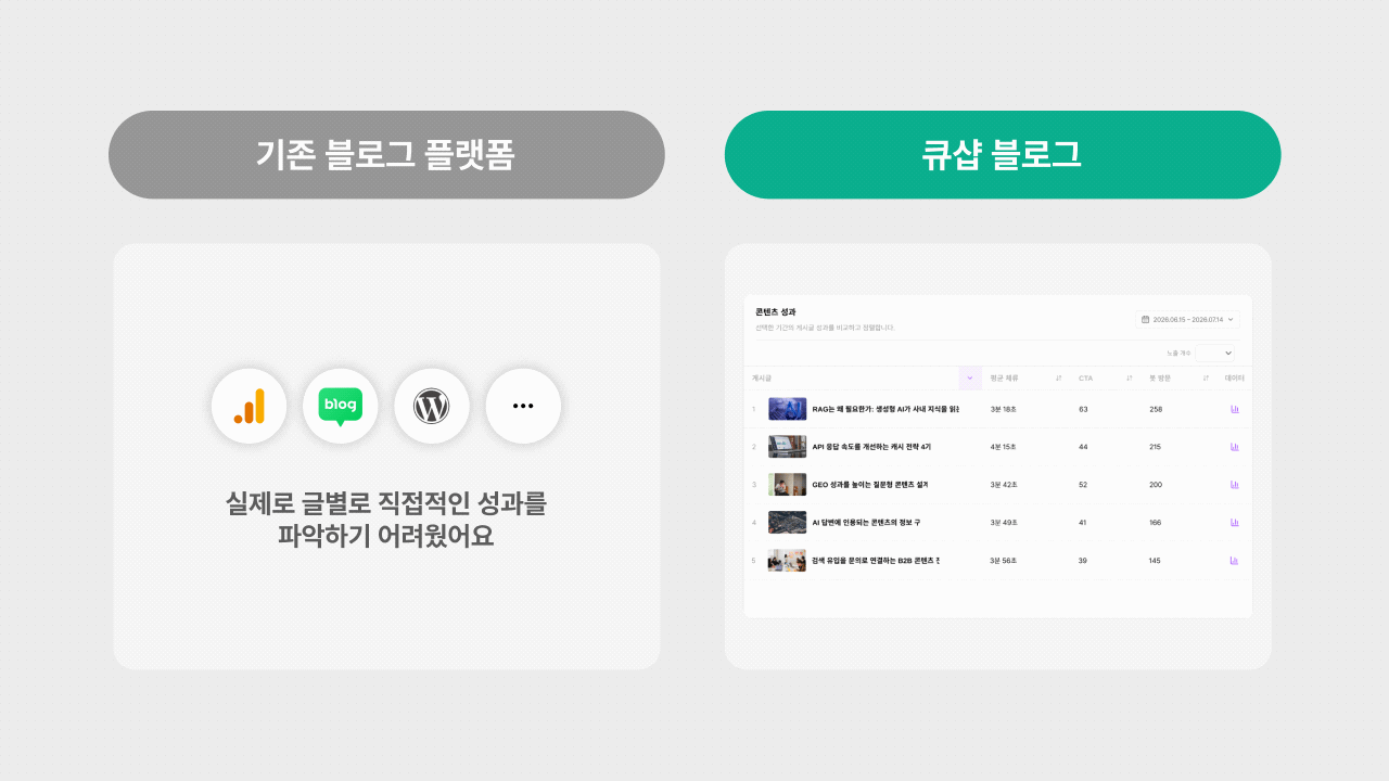 기존 블로그 플랫폼과 큐샵 블로그를 비교한 예시. 왼쪽은 구글 애널리틱스·네이버 블로그·워드프레스 등 기존 도구들의 로고와 함께 "실제로 글별로 직접적인 성과를 파악하기 어려웠어요"라는 문구가 있고, 오른쪽은 큐샵 블로그의 콘텐츠 성과 대시보드 화면으로 게시글별 평균 체류시간, CTA 클릭수, 방문 수, 데이터 그래프가 표로 정리되어 있음