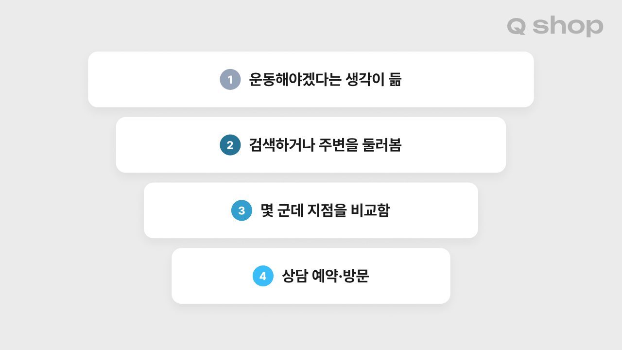 고객이 헬스장을 알아보고 방문하기까지 거치는 4단계 여정. 1단계 운동해야겠다는 생각이 듦, 2단계 검색하거나 주변을 둘러봄, 3단계 몇 군데 지점을 비교함, 4단계 상담 예약·방문 순서로 이어지는 흐름을 보여줌