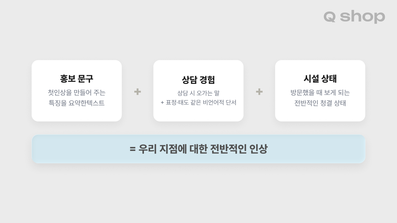 헬스장 마케팅을 구성하는 세 가지 요소를 더하기 기호로 연결한 다이어그램. 홍보 문구(첫인상을 만들어 주는 특징을 요약한 텍스트), 상담 경험(상담 시 오가는 말과 표정·태도 같은 비언어적 단서), 시설 상태(방문했을 때 보게 되는 전반적인 청결 상태) 세 가지가 더해져 우리 지점에 대한 전반적인 인상이 된다는 내용