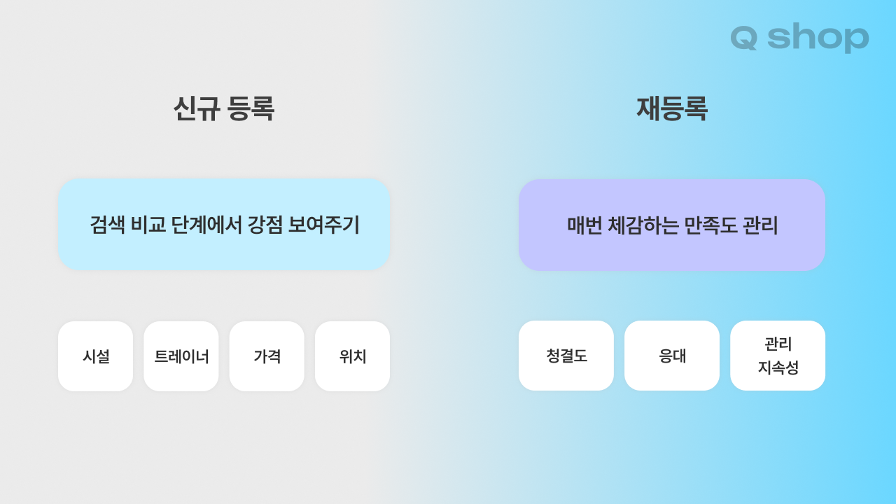 신규 등록과 재등록을 좌우로 비교한 이미지. 왼쪽 신규 등록은 "검색 비교 단계에서 강점 보여주기"가 핵심이며 시설·트레이너·가격·위치가 세부 요소로, 오른쪽 재등록은 "매번 체감하는 만족도 관리"가 핵심이며 청결도·응대·관리 지속성이 세부 요소로 표시되어 있음