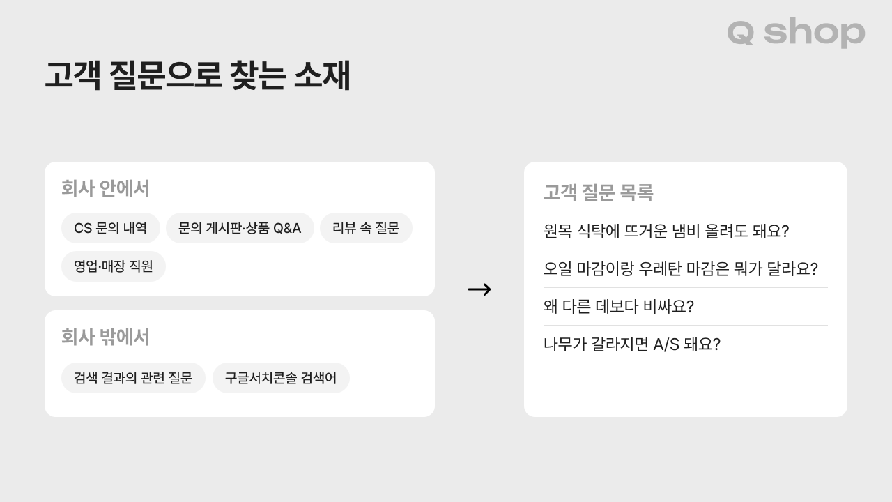 CS 문의, 문의 게시판, 리뷰, 영업·매장 직원, 검색 결과, 서치콘솔에서 모은 질문이 고객 질문 목록으로 정리되는 흐름도