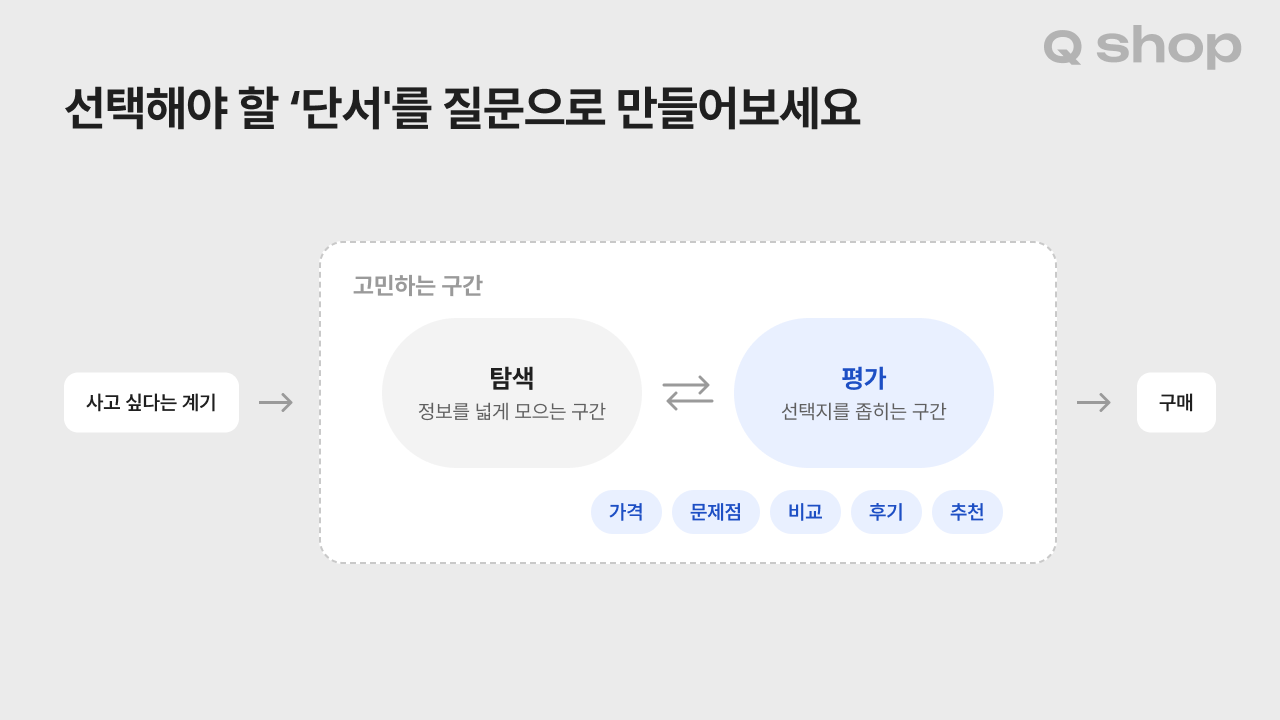 구매 계기부터 구매까지 탐색과 평가를 반복하는 과정에서, 평가 단계에 가격·문제점·비교·후기·추천 다섯 가지 유형이 놓인 다이어그램