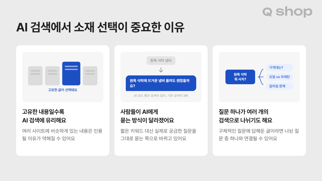 AI 검색에서 글감 선택이 중요한 세 가지 이유. 비슷한 글들 사이에서 고유한 글 하나가 선택되는 모습, 짧은 키워드 대신 질문을 그대로 묻는 모습, 질문 하나가 가격·비교·문제점 같은 세부 검색으로 나뉘는 모습을 표현한 이미지