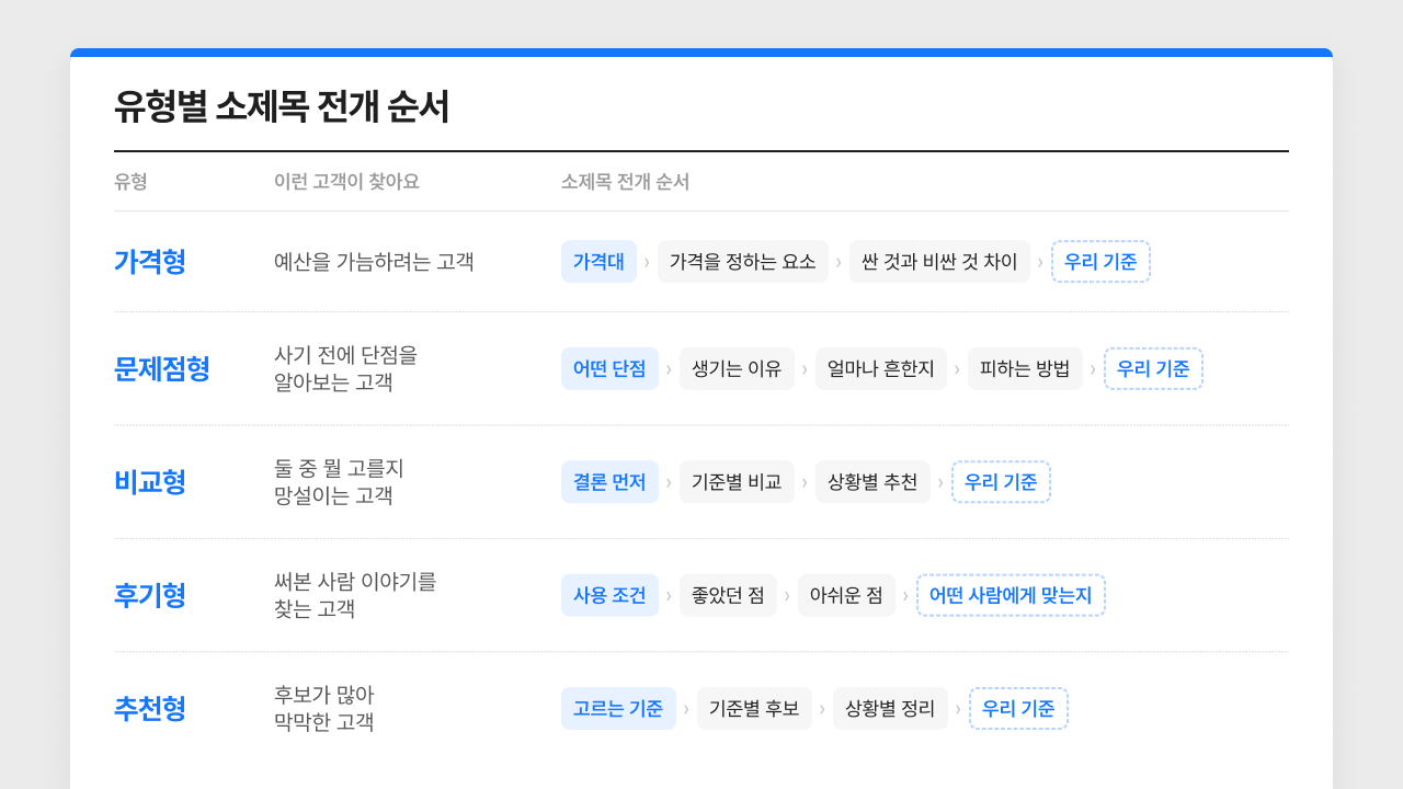 가격형, 문제점형, 비교형, 후기형, 추천형 다섯 가지 유형과 각 유형을 찾는 고객, 소제목 전개 순서를 정리한 표. 모든 유형이 우리 기준으로 끝나는 구성