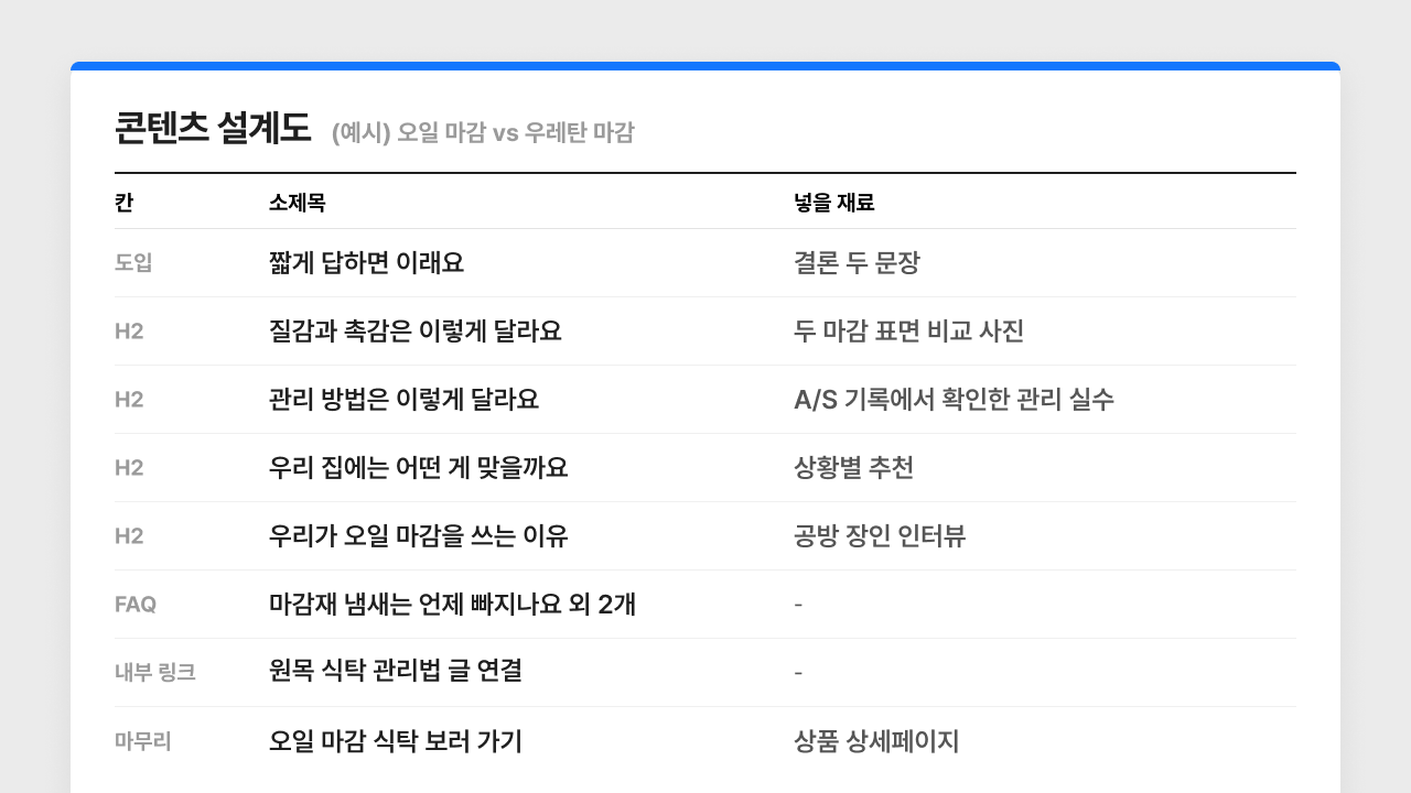 도입부터 마무리까지 여덟 칸의 소제목과 각 칸에 넣을 재료를 정리한 콘텐츠 설계도 예시