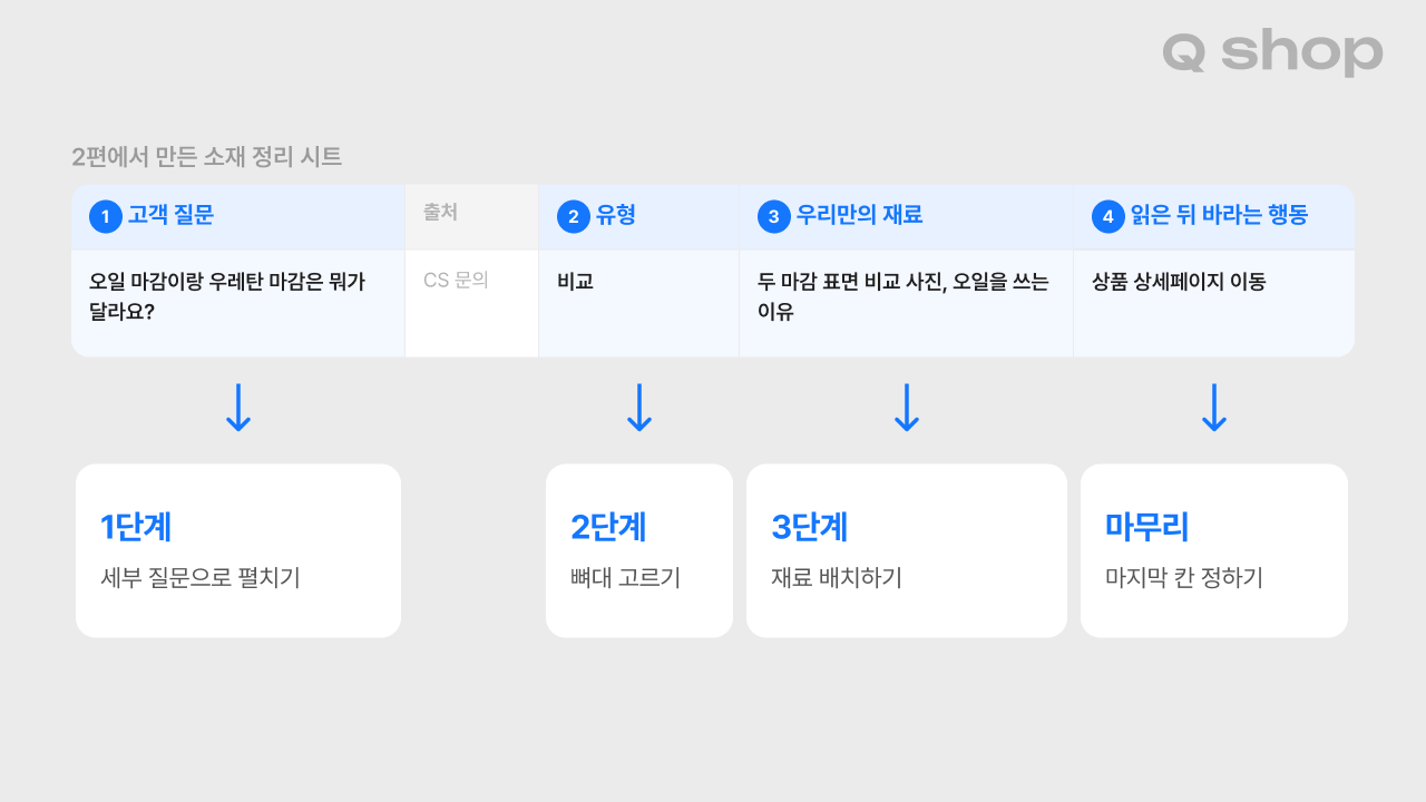 소재 정리 시트의 고객 질문, 유형, 우리만의 재료, 읽은 뒤 바라는 행동 네 칸이 각각 질문 펼치기, 뼈대 고르기, 재료 배치, 마무리로 이어지는 모습