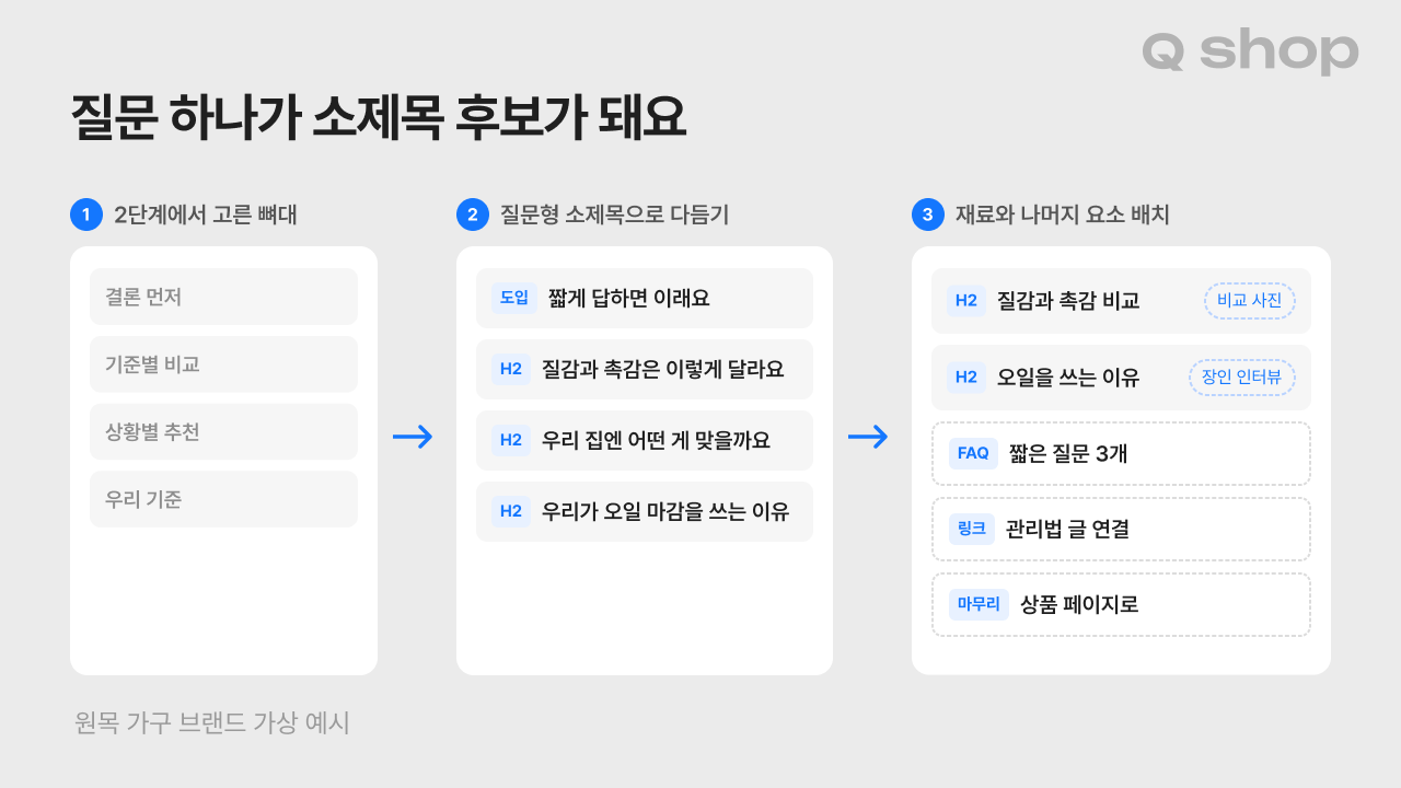 2단계에서 고른 뼈대가 질문형 소제목으로 다듬어지고, 우리만의 재료와 FAQ·내부 링크·마무리 자리가 더해져 설계도로 완성되는 세 단계 과정