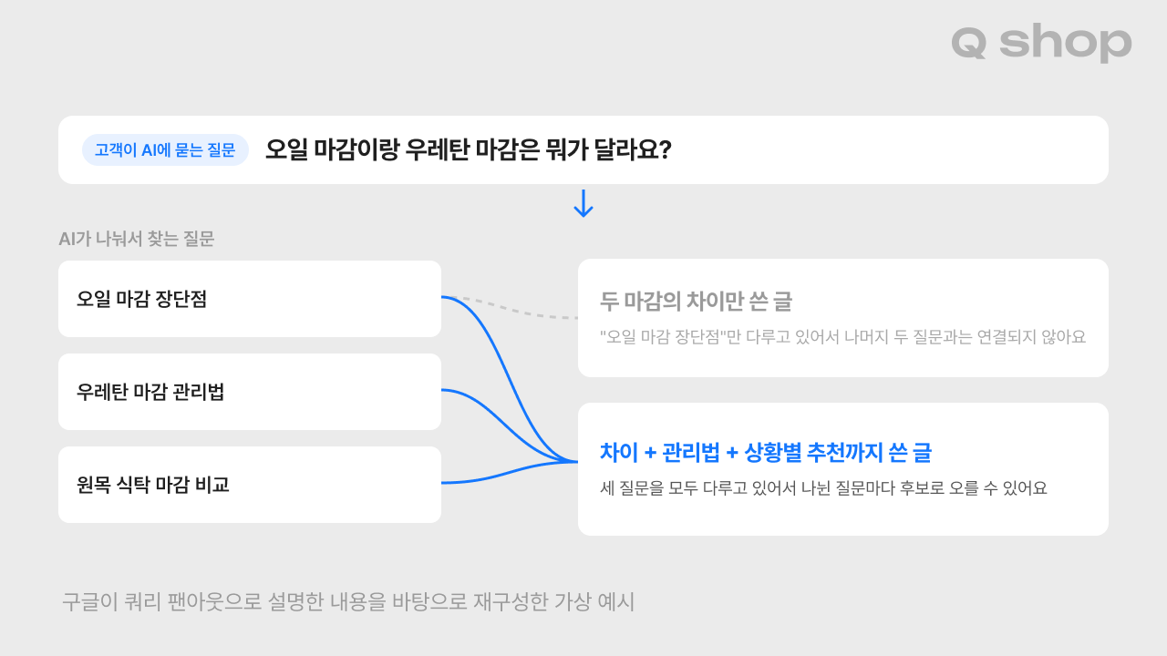고객 질문 하나가 AI에서 오일 마감 장단점, 우레탄 마감 관리법, 원목 식탁 마감 비교 세 질문으로 나뉘고, 두 마감의 차이만 쓴 글은 첫 질문에만 연결되는 반면 차이와 관리법, 상황별 추천까지 쓴 글은 세 질문 모두에 연결되는 모습을 비교한 이미지