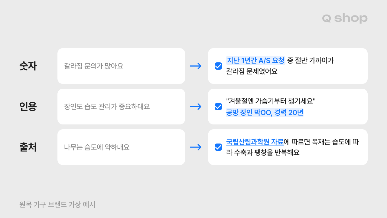 막연한 문장과 근거가 보이는 문장 비교. 숫자에는 기간과 기준, 인용문에는 말한 사람, 외부 자료에는 원래 출처 링크를 더한 예시