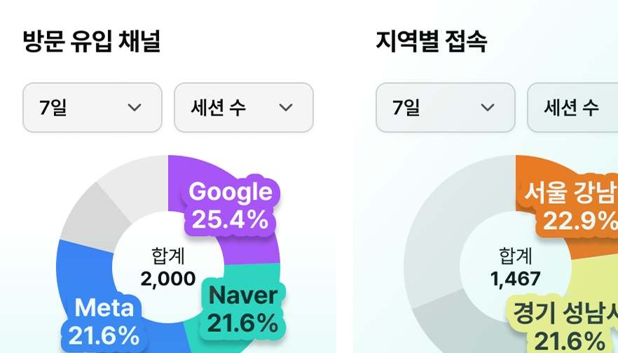 방문 유입 채널과 지역별 접속 비율을 보여주는 큐샵 통계 차트