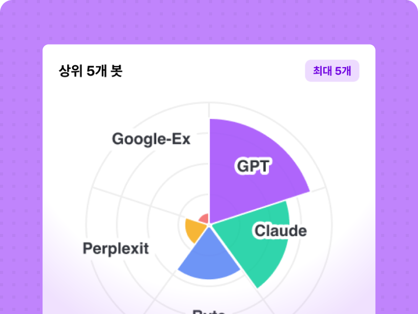 GPTBot, PerplexityBot 등 AI 크롤러가 사이트를 방문한 이력을 보여주는 큐샵 GEO 대시보드
